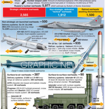 Russia's non-strategic nuclear force