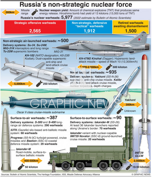 Russia's non-strategic nuclear force