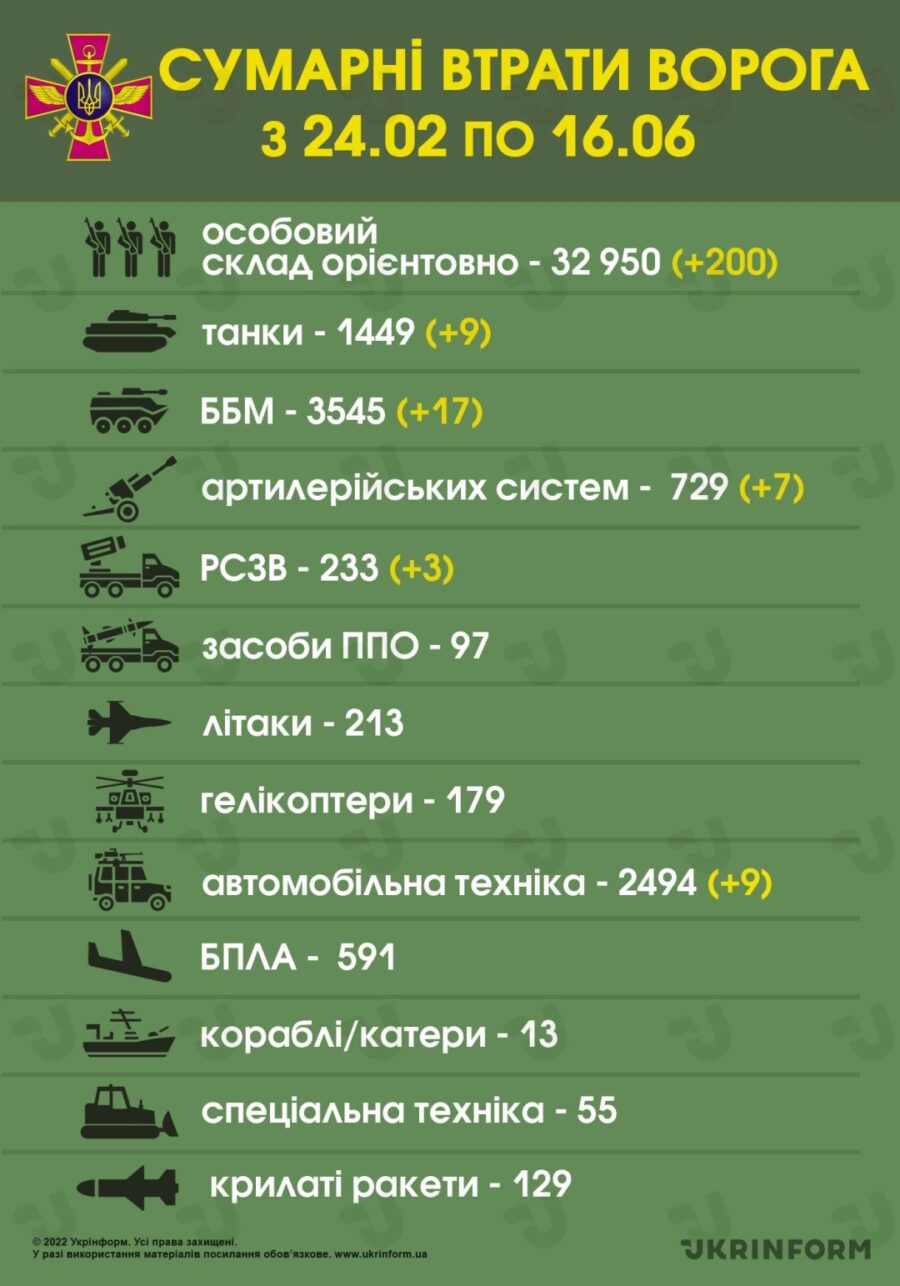 Klaim kemenangan Ukraina hingga 16 Juni 2022