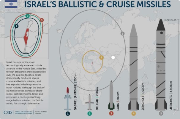 RUDAL BALISTIK ISRAEL_ CSIS_ AIRSPACE REVIEW_