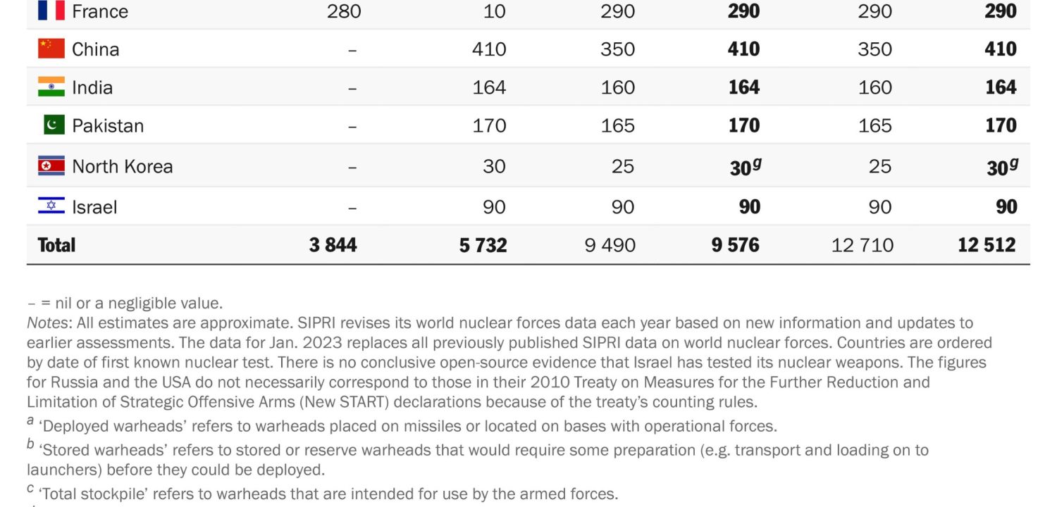 Negara pemilik senjata nuklir terbanyak di dunia