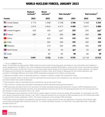 Negara pemilik senjata nuklir terbanyak di dunia