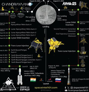 Chandrayaan-3 dan Luna-25