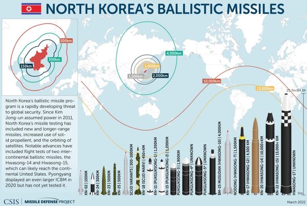 Rudal-rudal balistik yang dikembangkan Korea Utara